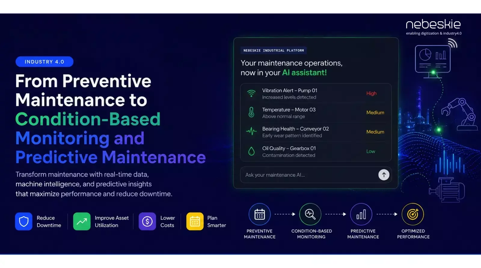Digitalization, Industry 4.0 the gateway from Preventive Maintenance to Conduction Based Monitoring and Predictive Maintenance 